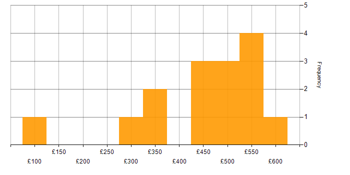 Daily rate histogram for Functional Testing in the South East