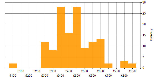 Daily rate histogram for Functional Testing in the UK