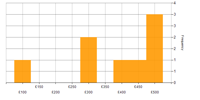 Daily rate histogram for Functional Testing in the West Midlands