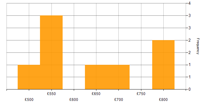 Daily rate histogram for Fund Accounting in England