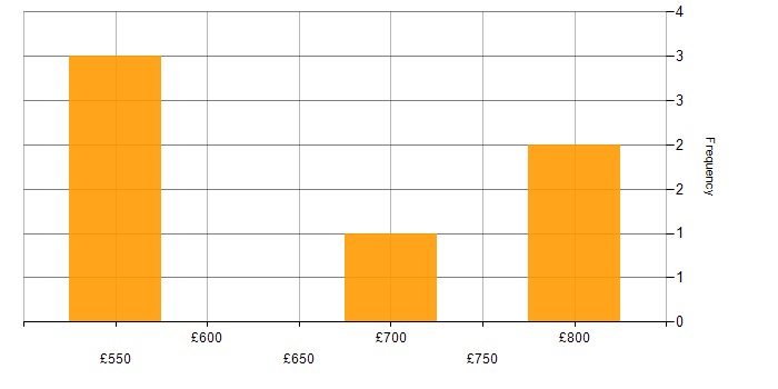 Daily rate histogram for Fund Accounting in London