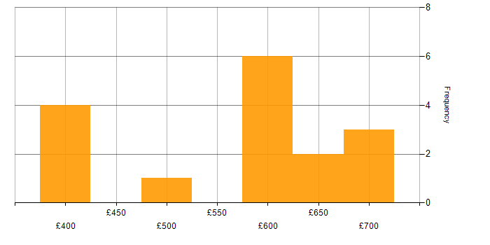 Daily rate histogram for GAAP in England
