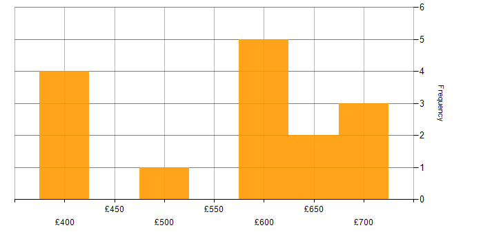 Daily rate histogram for GAAP in London