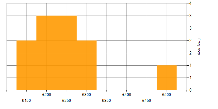 Daily rate histogram for Game Development in England