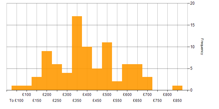 Daily rate histogram for Games in England