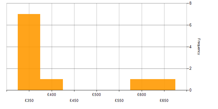 Daily rate histogram for Games in Hertfordshire