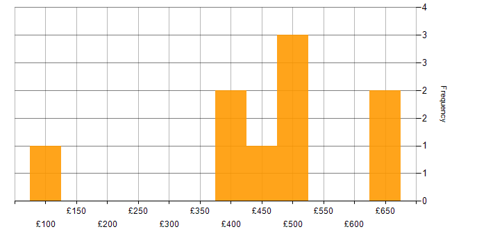 Daily rate histogram for Games in the North of England