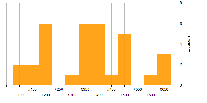Daily rate histogram for Games in the UK excluding London