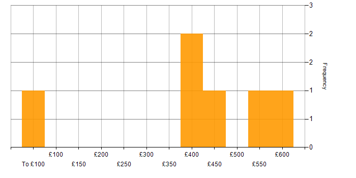 Daily rate histogram for Games Designer in the UK