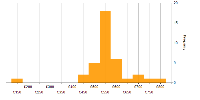 Daily rate histogram for GAP Analysis in Central London