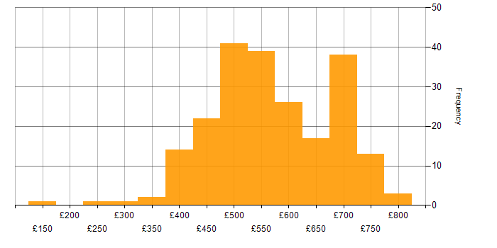 Daily rate histogram for GAP Analysis in England