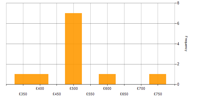Daily rate histogram for GAP Analysis in Leeds