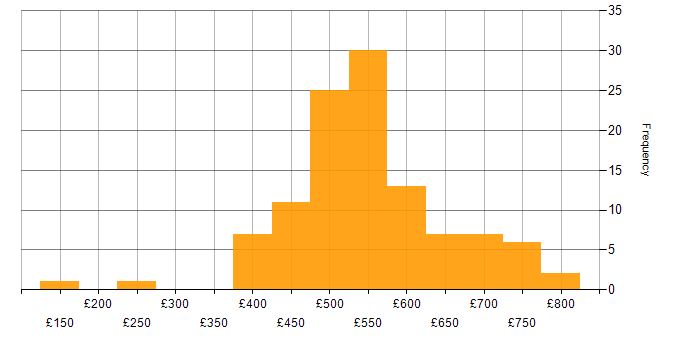 Daily rate histogram for GAP Analysis in London