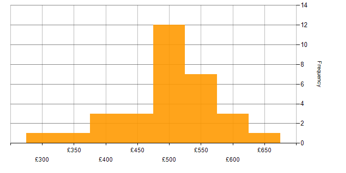 Daily rate histogram for GAP Analysis in the North of England