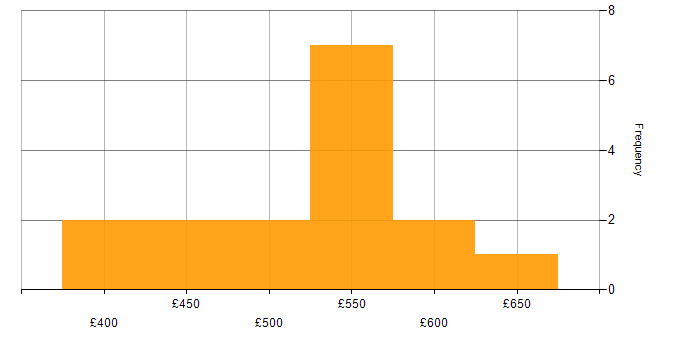 Daily rate histogram for GAP Analysis in the North West