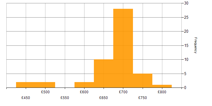 Daily rate histogram for GAP Analysis in the South East