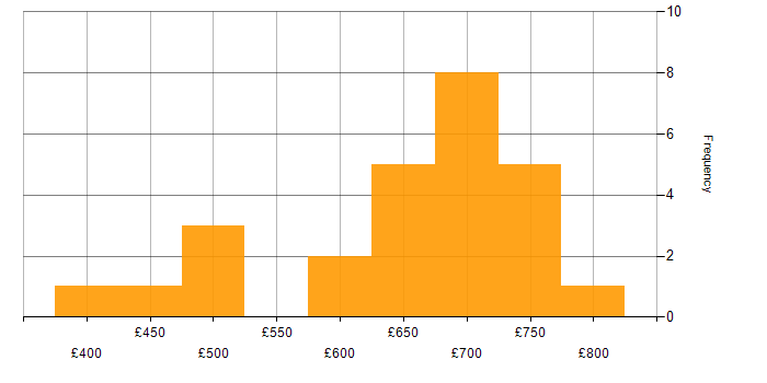 Daily rate histogram for GAP Analysis in the Thames Valley