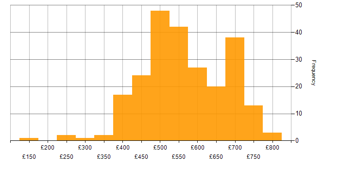 Daily rate histogram for GAP Analysis in the UK