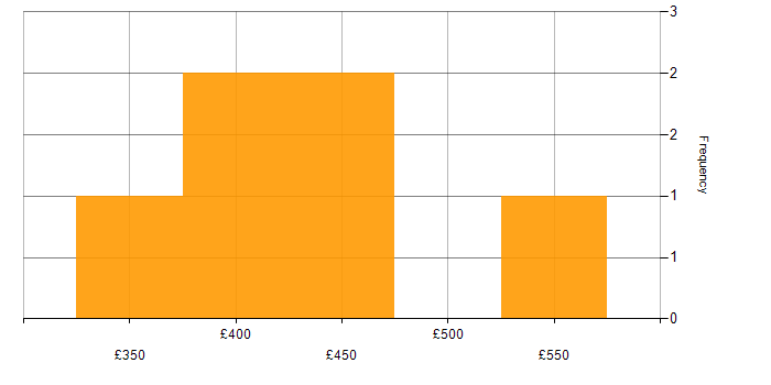Daily rate histogram for GAP Analysis in the West Midlands