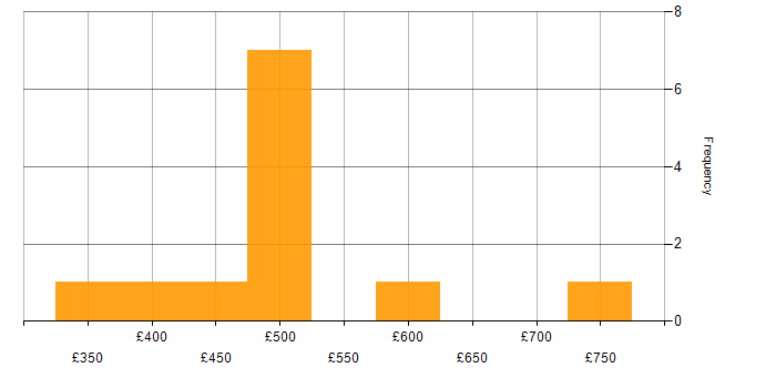 Daily rate histogram for GAP Analysis in West Yorkshire