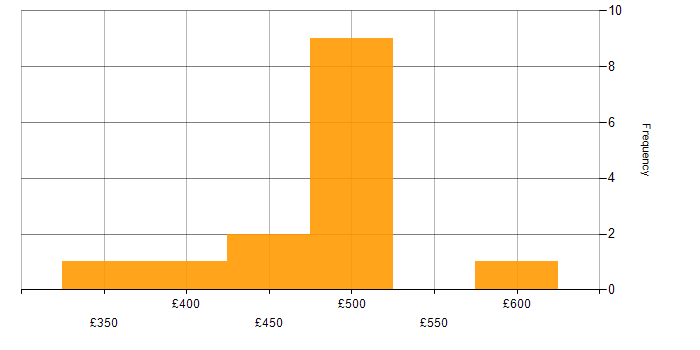 Daily rate histogram for GAP Analysis in Yorkshire