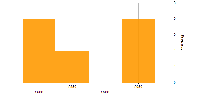 Daily rate histogram for Garbage Collection in England