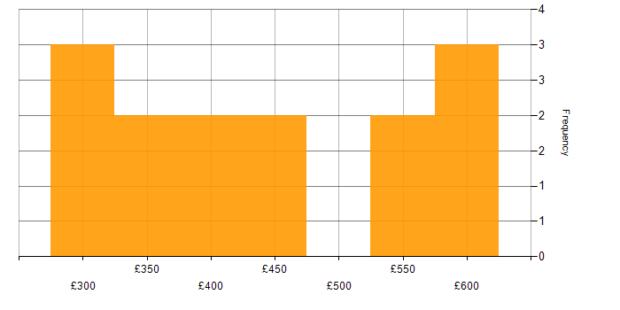 Daily rate histogram for Gatling in England
