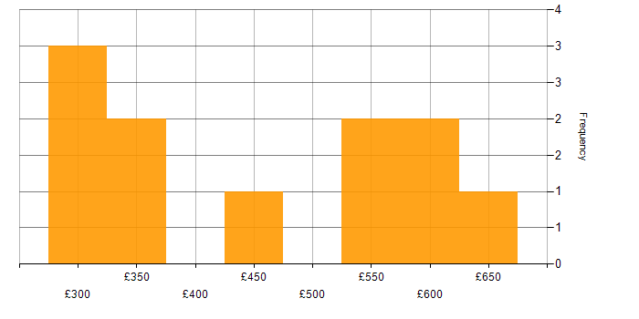 Daily rate histogram for Gatling in London