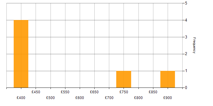 Daily rate histogram for GCIH in the UK