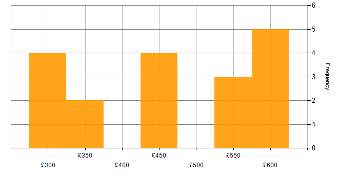 Daily rate histogram for GCP in Bristol