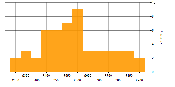 Daily rate histogram for GCP in the City of London