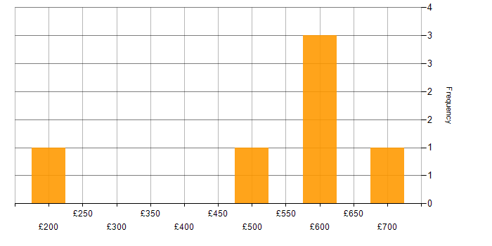 Daily rate histogram for GCP in Edinburgh