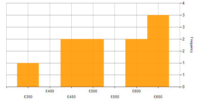 Daily rate histogram for GCP in Essex