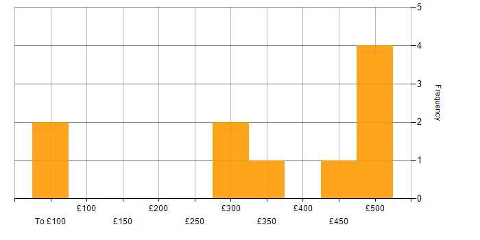Daily rate histogram for GCP in Hounslow