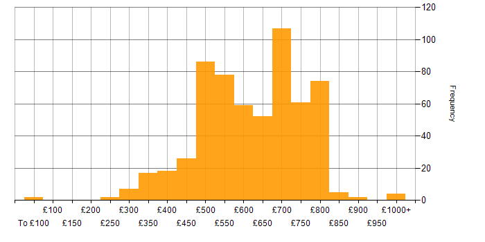 Daily rate histogram for GCP in London