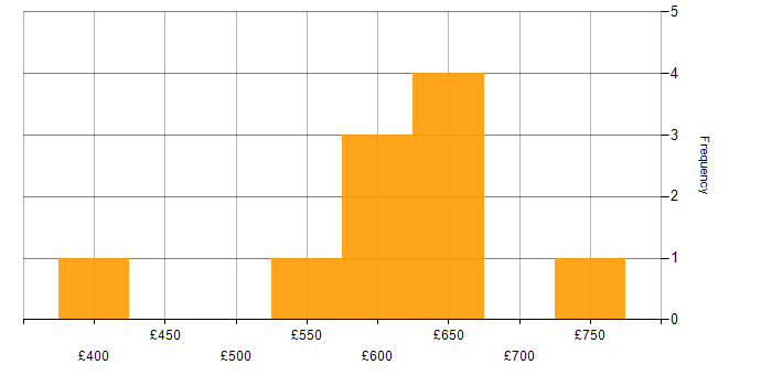 Daily rate histogram for GCP in the Midlands