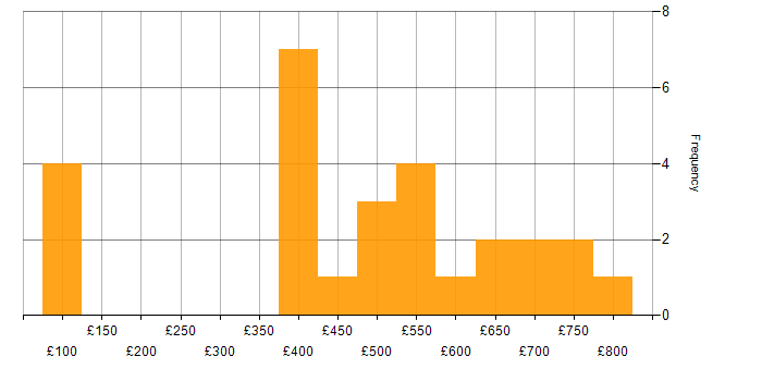 Daily rate histogram for GCP in the North West