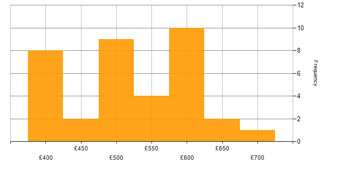 Daily rate histogram for GCP in Sheffield