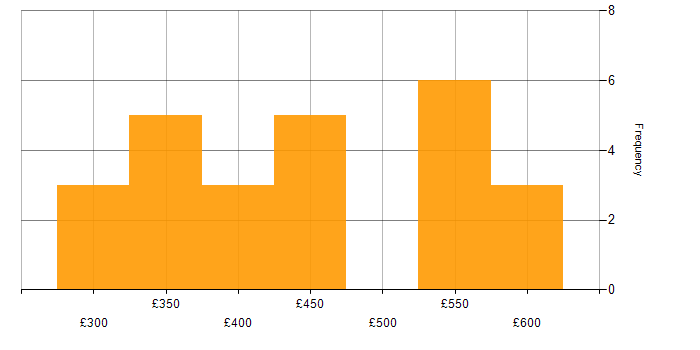 Daily rate histogram for GCP in the South East