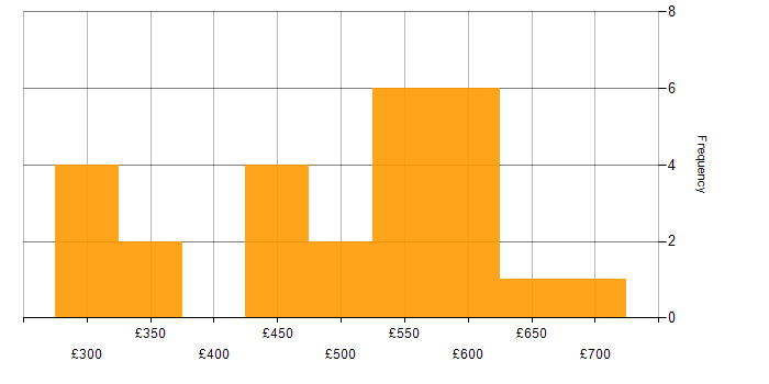 Daily rate histogram for GCP in the South West