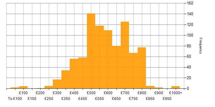 Daily rate histogram for GCP in the UK