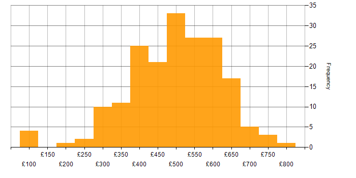 Daily rate histogram for GCP in the UK excluding London