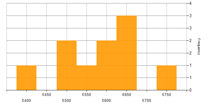 Daily rate histogram for GCP in the West Midlands