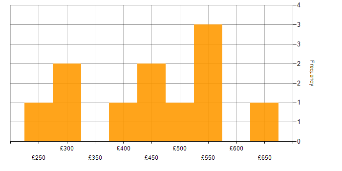 Daily rate histogram for GCP in West Yorkshire