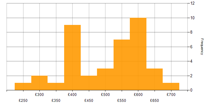 Daily rate histogram for GCP in Yorkshire