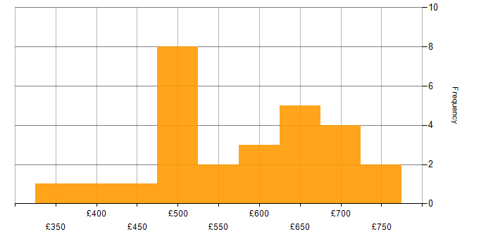 Daily rate histogram for GCP Architect in England
