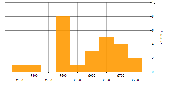 Daily rate histogram for GCP Architect in London