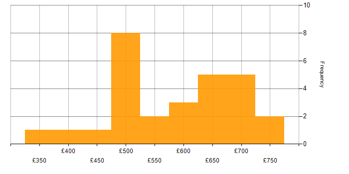 Daily rate histogram for GCP Architect in the UK
