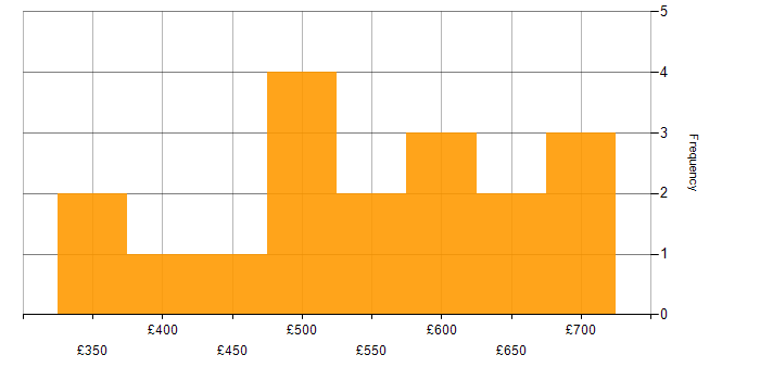 Daily rate histogram for GCP Data Engineer in England