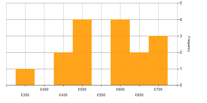 Daily rate histogram for GCP Developer in England